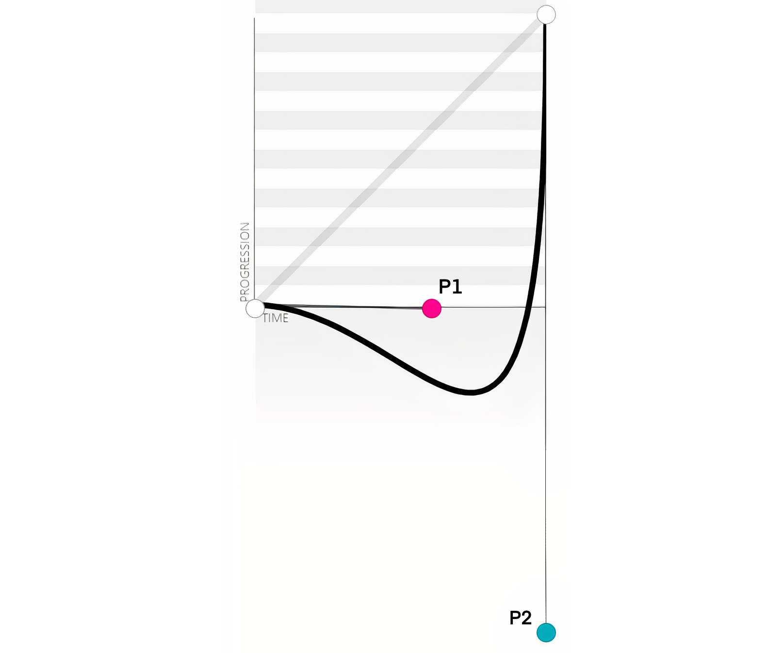 The cubic-bezier function