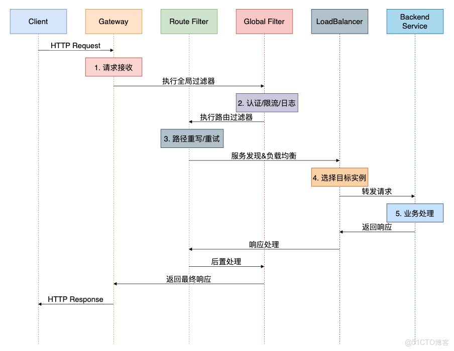 工作中最常用的6種API網關_Cloud_02