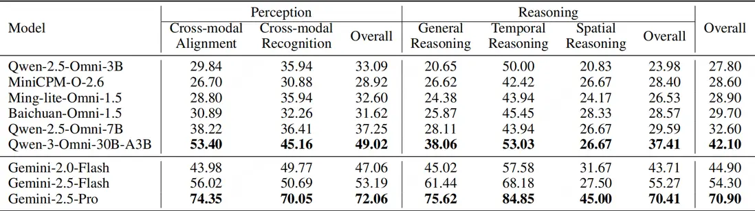 表格3： 基於能力體系的跨模態表現分析