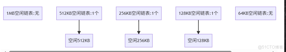作業內存內存管理之固定分區和動態分區詳解_51CTO博客_#服務器_03