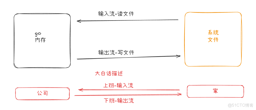 Golang中文件的基本操作_#golang