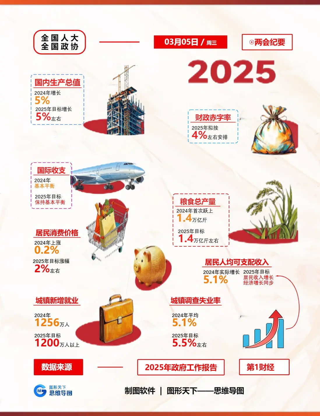 “2025兩會紀要”思維導圖