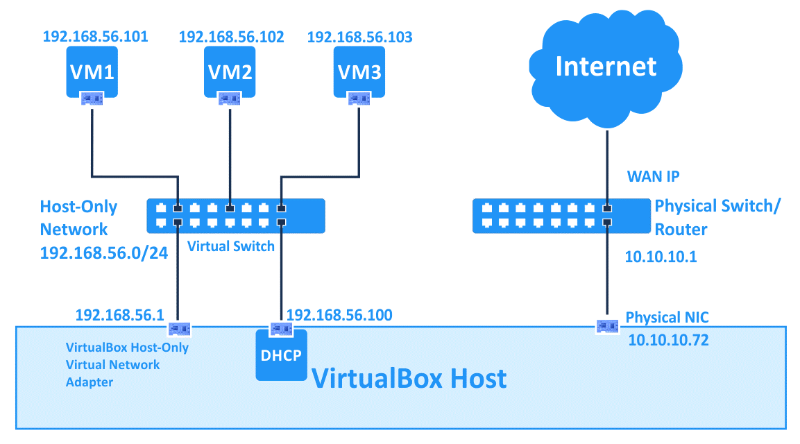 VirtualBox 網絡設置 – 虛擬機使用僅主機網絡