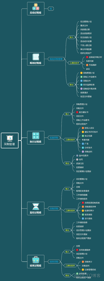 項目管理中控制採購過程中的數據分析工具_外包