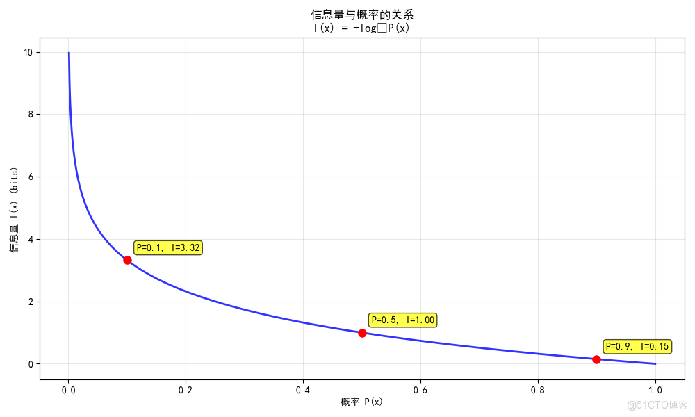 構建AI智能體：六十一、信息論完全指南：從基礎概念到在大模型中的實際應用_信息熵_02
