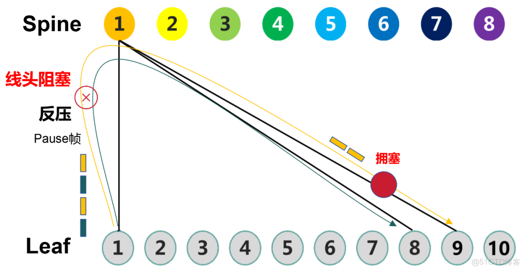 什麼樣的智算網絡方案，才是客户真正想要的？_鏈路_07