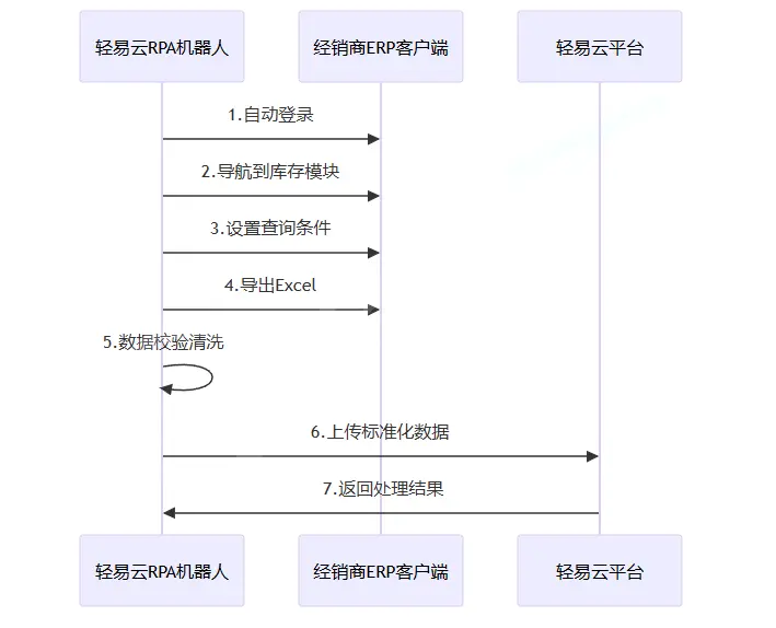 多經銷商ERP集成的技術架構設計