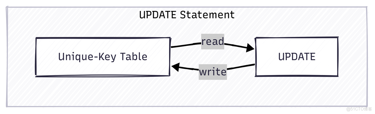 1.2.2. 通過 UPDATE DML 語句更新.PNG
