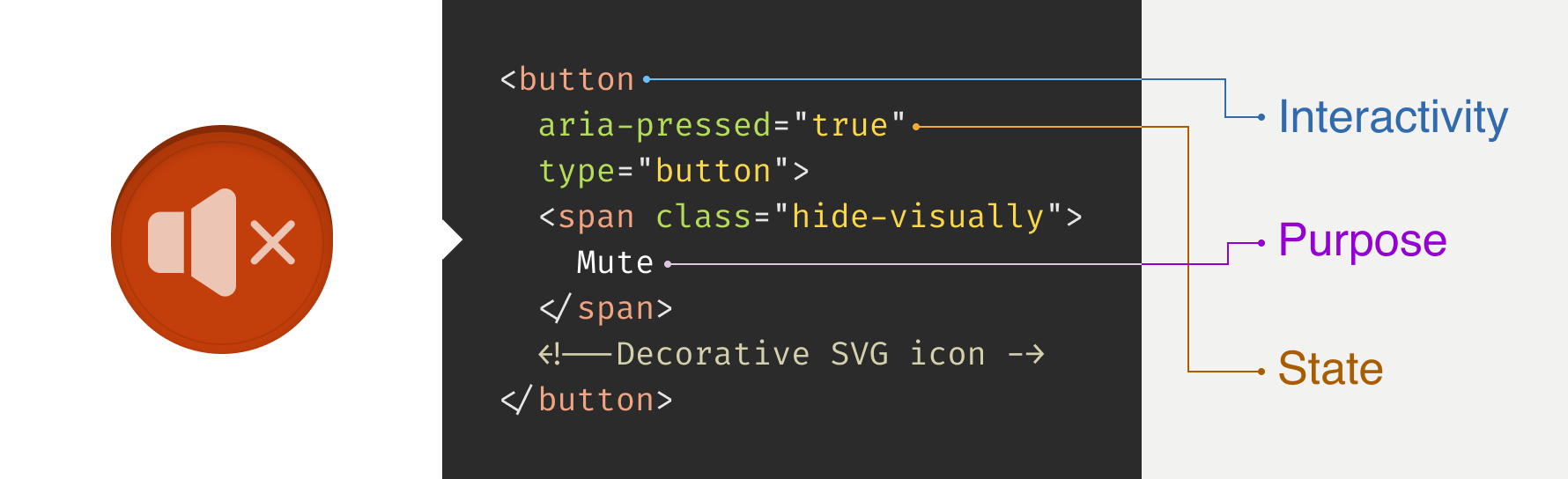 Three panels, showing a pressed-in mute button, its underlying HTML code, and three labels for “Interactivity,” “Purpose,” and “State.” The button element uses the “Interactivity” label. A declaration of aria-pressed equals true uses the “State” label. And finally, the button’s string value of “Mute” uses the “Purpose” label. The button’s HTML also uses a visually hidden CSS class to hide the string, then a decorative SVG icon to show a speaker mute icon.