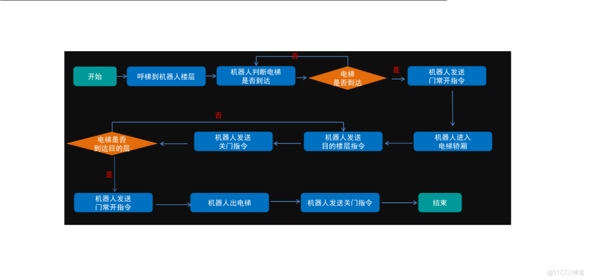 多奧方案通過智能梯控系統與機器人之間的緊密協作，實現了機器人自主乘梯的智能化、高效化，為智慧建築的發展提供了有力支持。我們期待與各方合作伙伴攜手共進，共同推動智能機器人乘梯控制技術的創新與應用。_梯控_10
