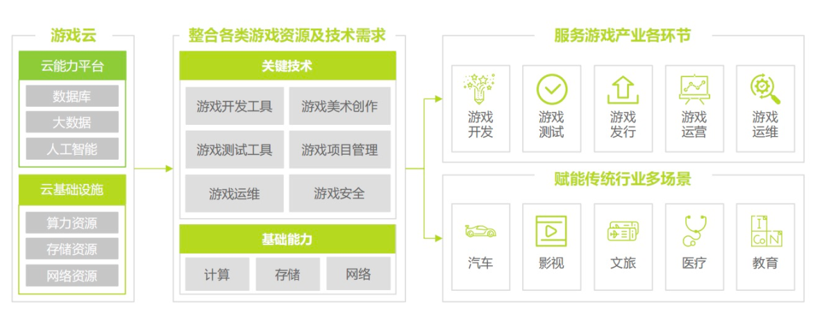 5G + AI + 雲：電信如何重塑遊戲生態與未來_PC農場_04