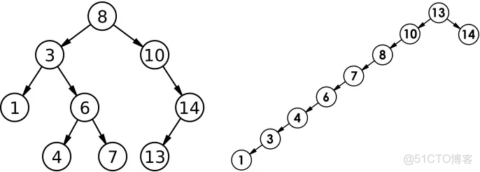 C++二叉搜索樹_c++二叉查找樹_#容器