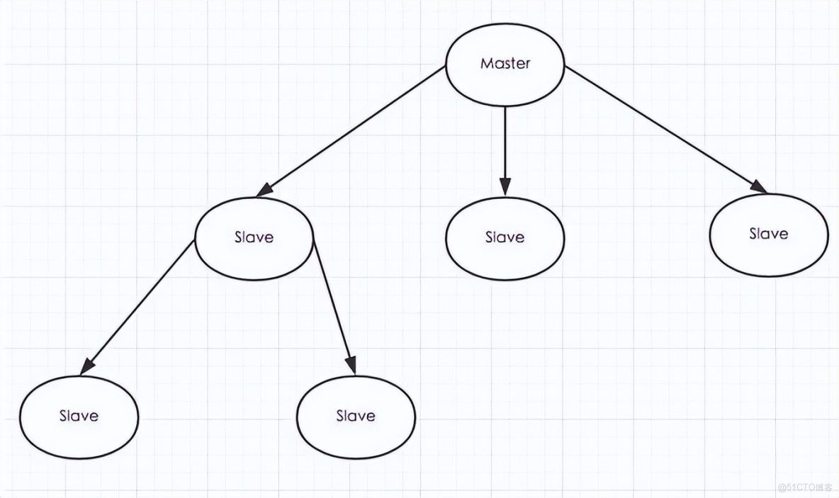 3 分鐘講透 Redis 主從複製，社招面試穩了_Redis