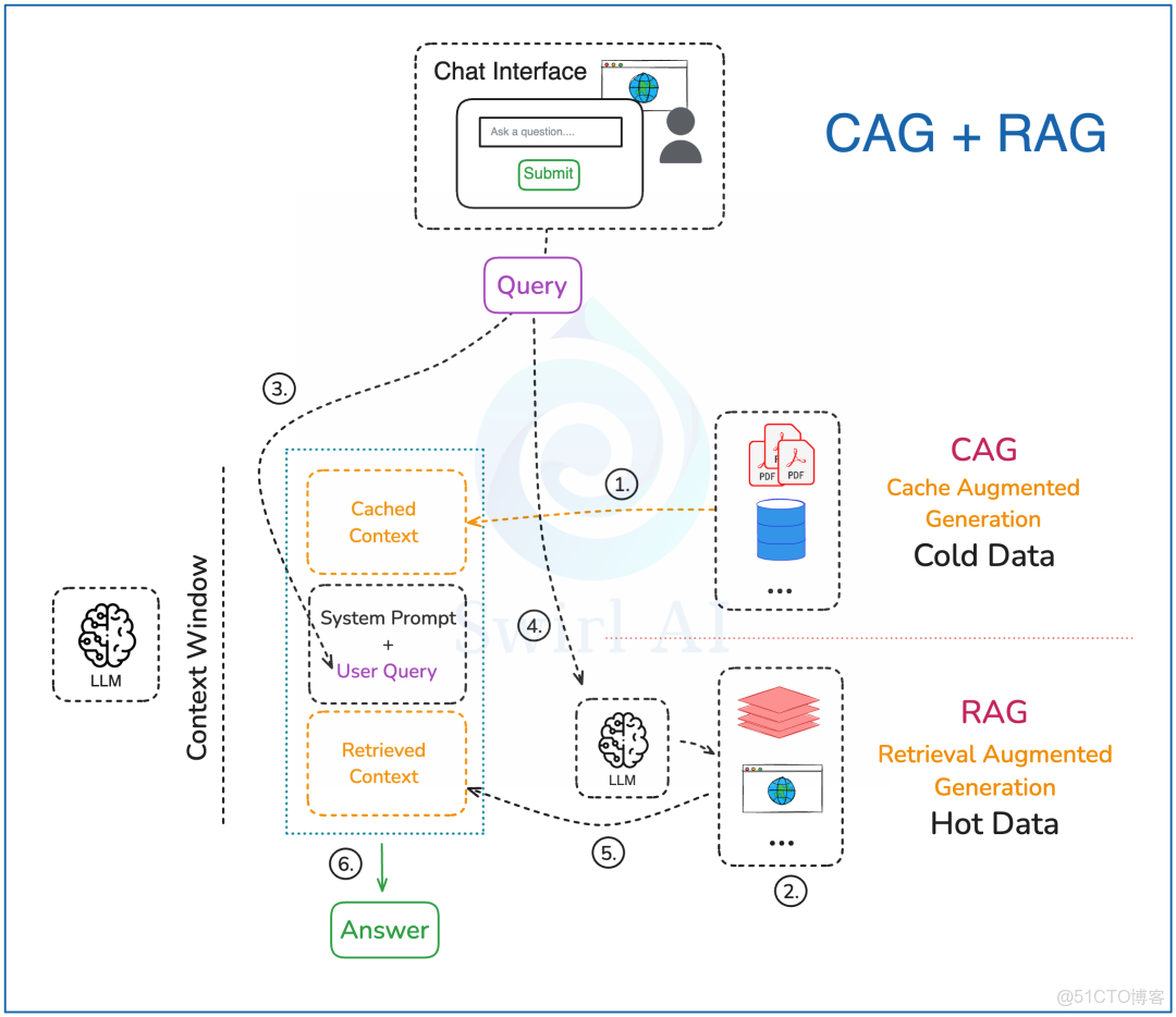 ARM 架構簡介_#LLMs_05