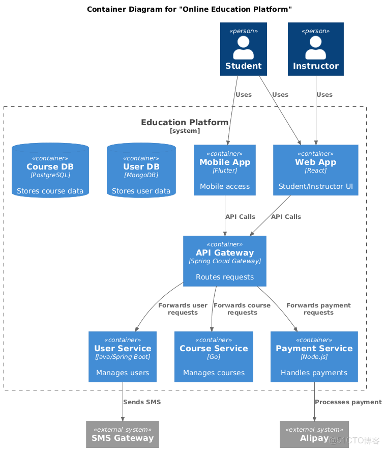 從零到一：C4 模型與 PlantUML 實戰教程（附 AI 輔助繪圖指南）_#人工智能_04