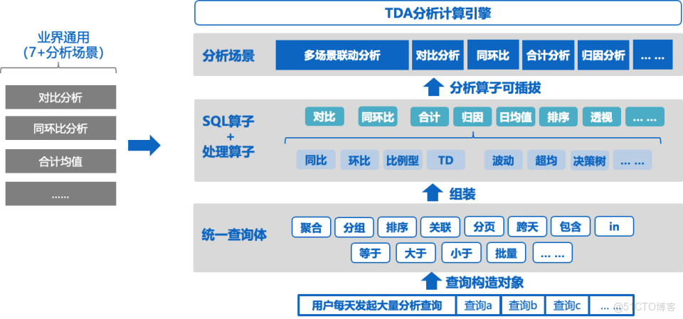破局複雜業務場景：百度數據分析平台（TDA）分析增強與性能優化的雙輪驅動_緩存_02