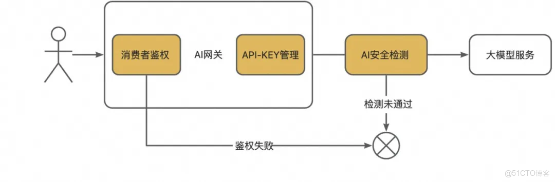企業級AI應用落地：森馬如何通過AI網關解決大模型“多而雜、難觀測、不穩健”的挑戰？_Higress_02