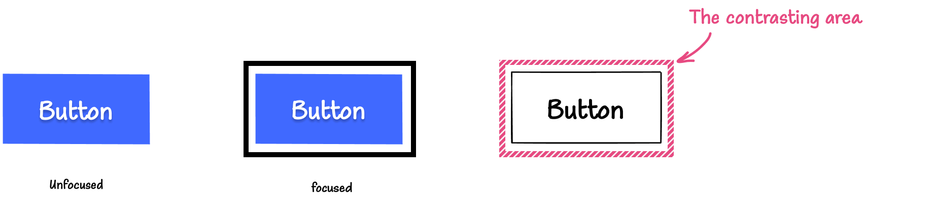 An illustration with three buttons: the first one is a blue button with a white label in its default, unfocused state. The second one is the same button with a thick black outline around it and the caption 'focused'. The last one is the button with the same outline but with a pattern applied to it, indicating that this patterned area is the contrasting area