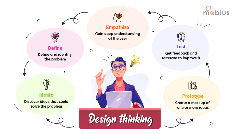 Visualization of the design thinking process, which includes ideate, define, empathize, test, prototype
