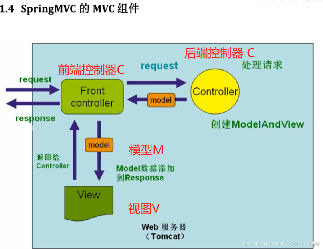 Spring MVC與RESTful API什麼區別_spring_04