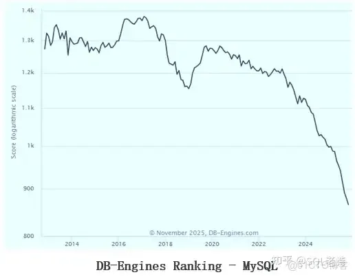 2025年馬上過去了，MySQL和PG，到底選哪個？_MySQL