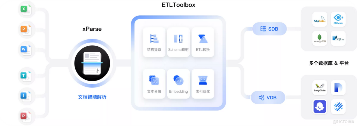 RAG 技術如何讓大模型更好地處理私有文檔？_文檔解析_03
