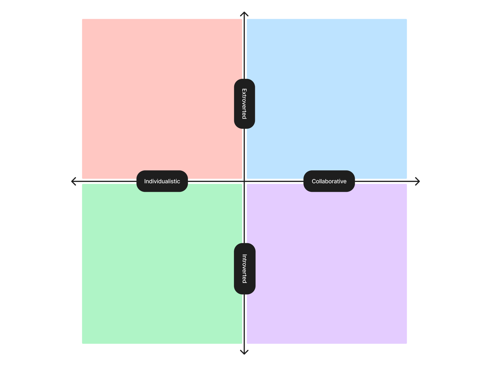 A matrix that helps a facilitator to map the personalities of the participants. The image is split into four squares, and there are two double arrows between them, crossed in the center. Top arrow reads ‘extroverted,’ bottom arrow reads ‘introverted’, right arrow reads ‘collaborative’, and left arrow reads ‘individualistic’
