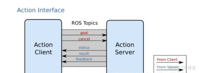 ROS 編程入門的介紹_服務器_05