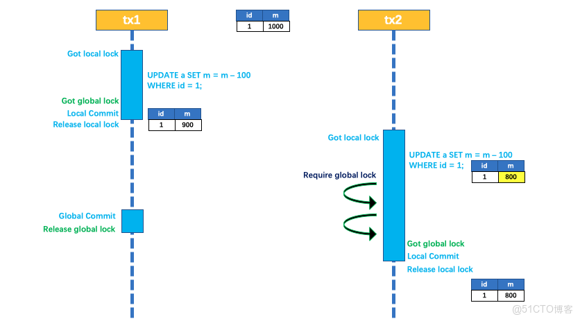 【分佈式事務】2、分佈式事務Seata的應用與原理分析_seata_11