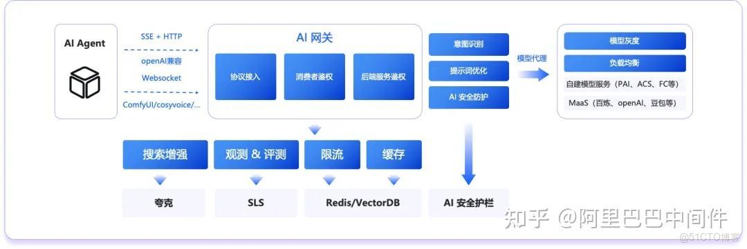 AI 網關：助力 AI 應用創新的關鍵基礎設施_Server_05
