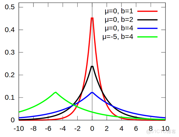 sklearn linearregression畫出損失函數曲線和曲面_數據_10