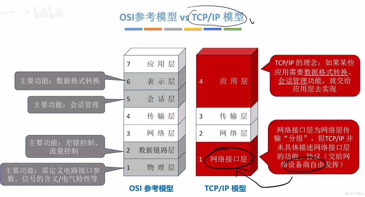 408計算機網絡學習筆記——計算機網絡體系結構_數據_64