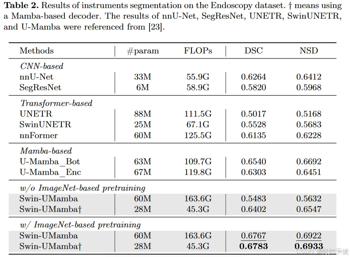【論文閲讀】Swin Transformer Embedding UNet用於遙感圖像語義分割_swin transformer和unet_#論文閲讀_11