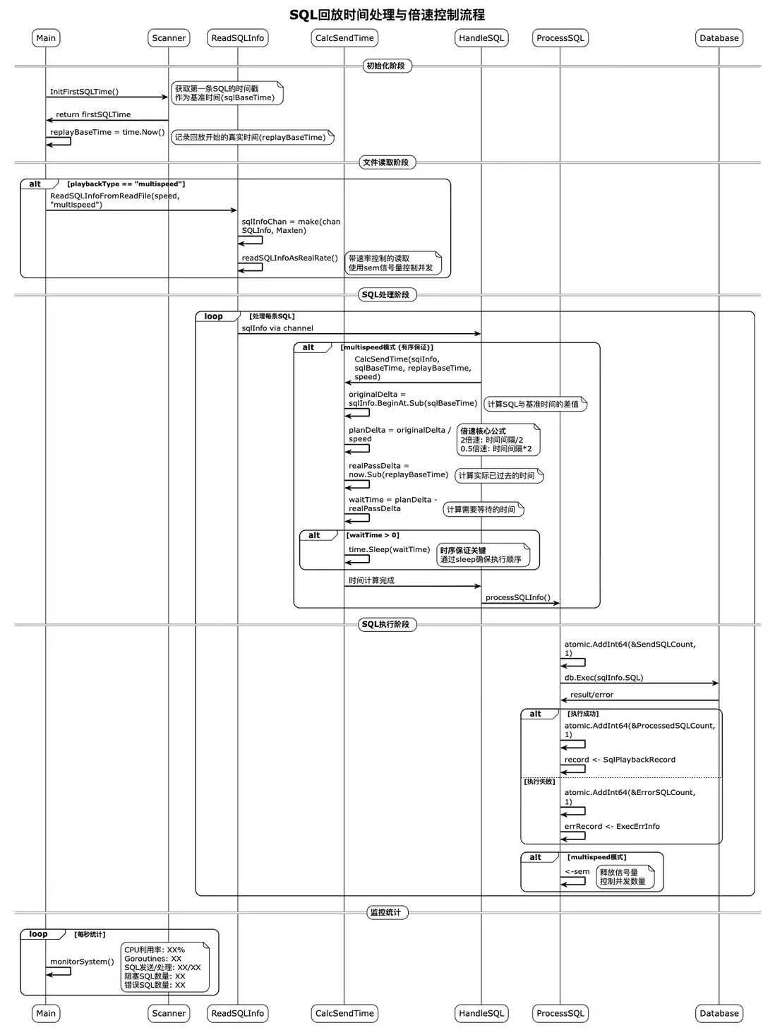 圖 7 SQL 回放時間處理與倍速控制流程