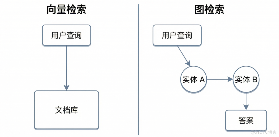 【乾貨收藏】RAG系統進階：從向量檢索到智能路由，企業級應用的完整解決方案_#大模型教程