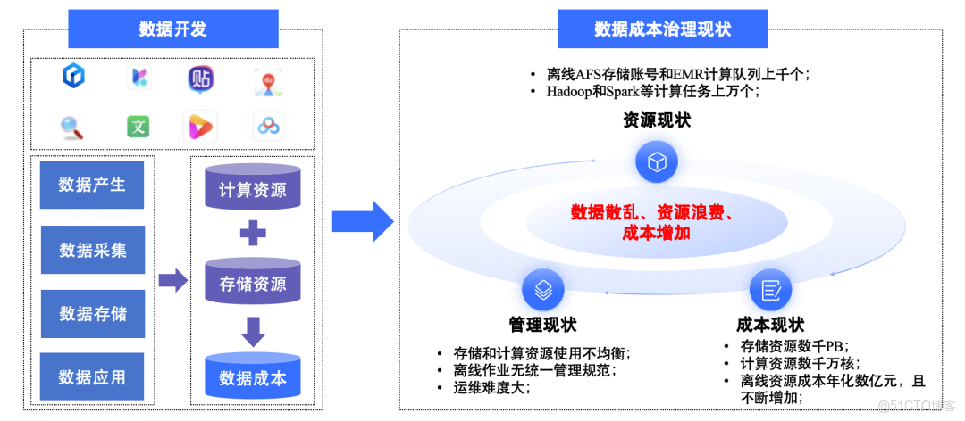 百度大數據成本治理實踐_Hadoop