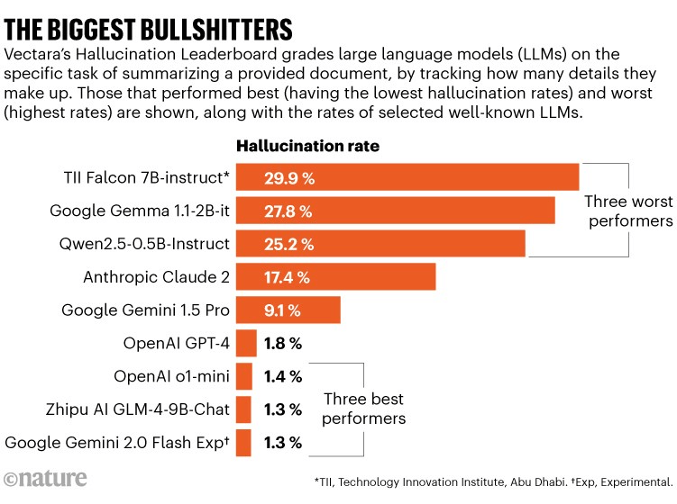 Every LLM hallucinates, but newer models perform better at some tasks, such as summarizing.