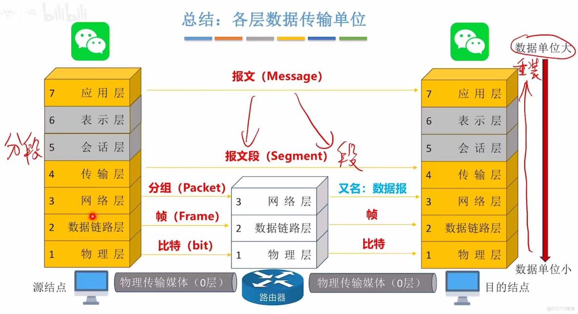 408計算機網絡學習筆記——計算機網絡體系結構_#計算機網絡_56