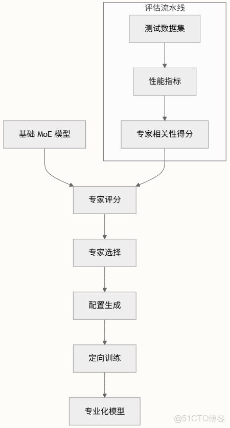 DeepSeek系列模型/項目介紹（二）：Coder、Prover、Math、ESFT_數據