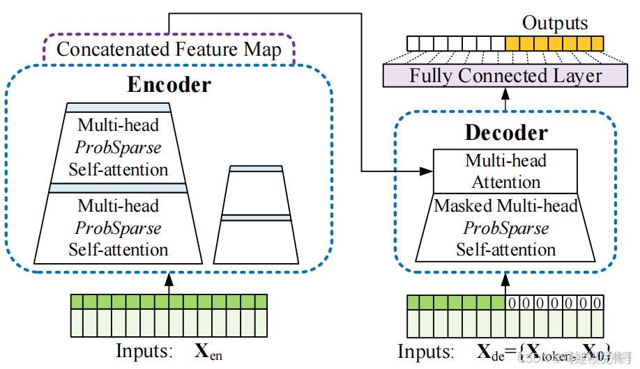 光伏發電預測（一）_光伏發電預測算法_#Informer_05