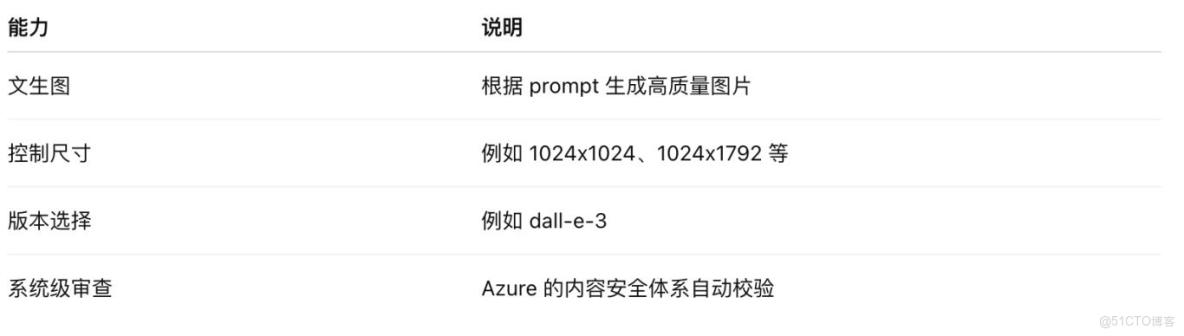 Java 也能玩高質量 AI 繪圖？SpringAI + Azure OpenAI 真香警告！_封裝