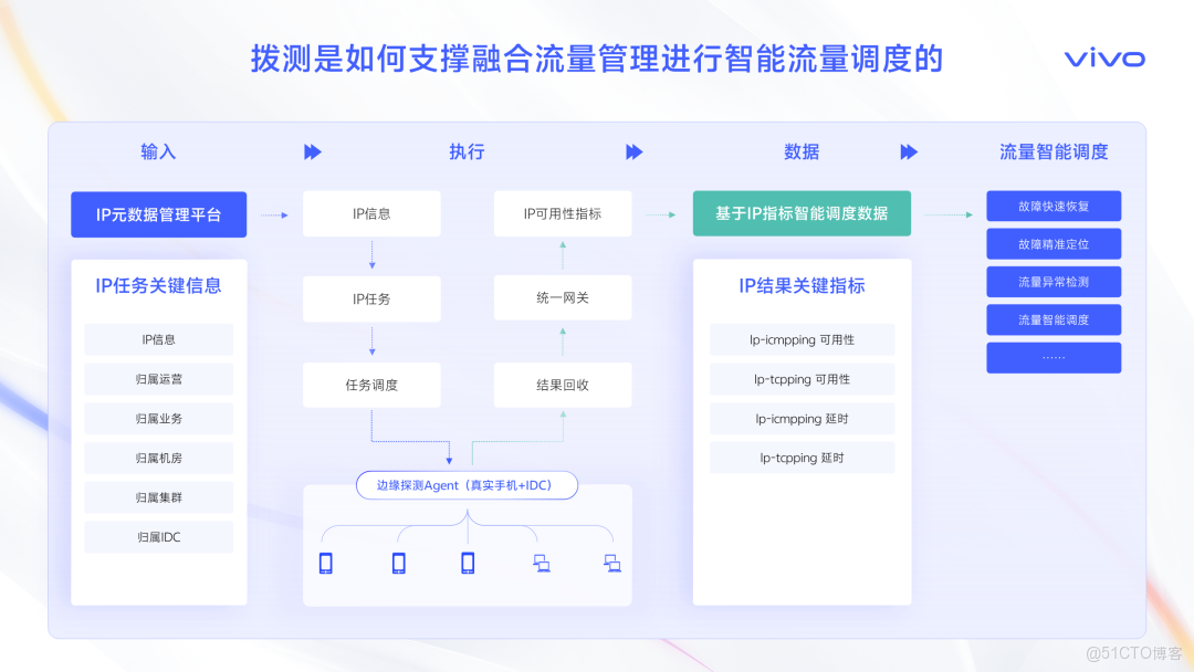 智取流量，效贏增長-撥測和融合流量管理業務賦能實踐_智能調度_08