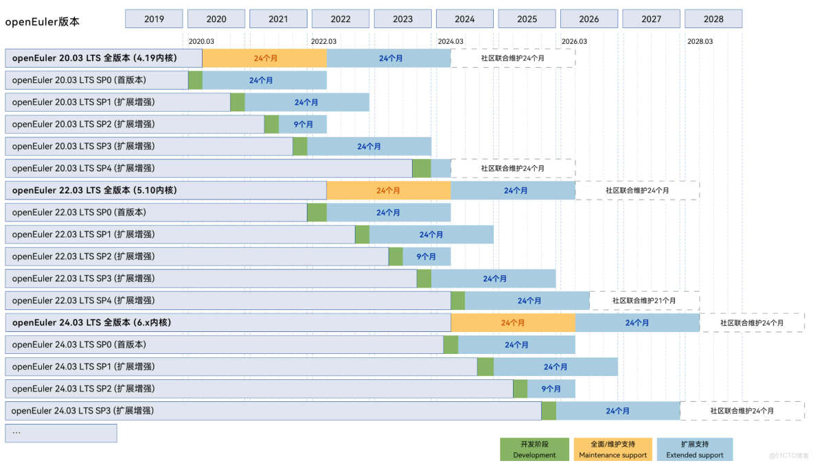 openEuler開放歐拉系統入門OpenEuler安裝保姆級教程 | 附可視化界面_虛擬化_02