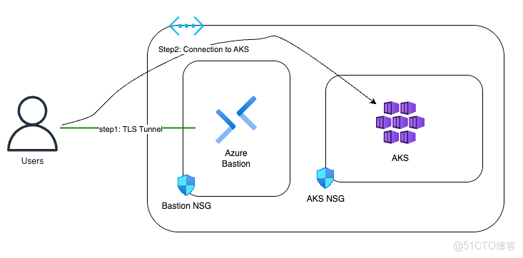 使用Azure Bastion連接到AKS羣集_Azure