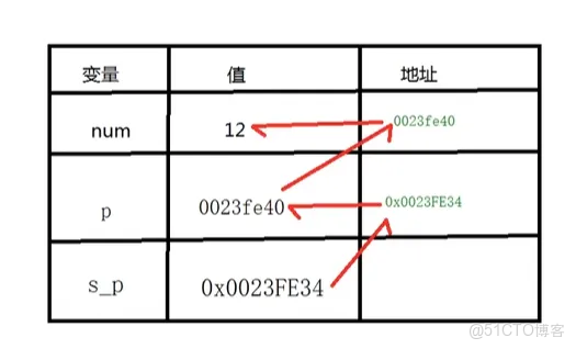 C++進階學習（三）二級指針和多級指針_數組指針_02
