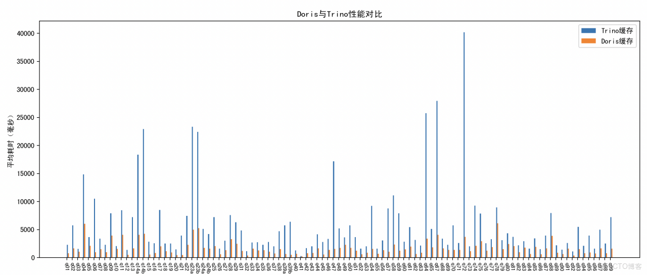 Doris vs Trino 湖倉分析能力對比.png