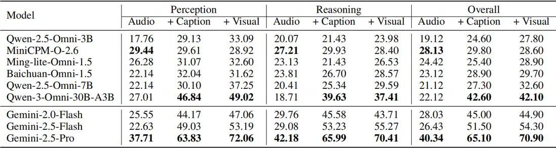 表格4：視覺理解能力消融實驗結果