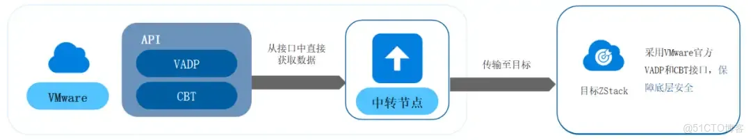 VMware VVF 12月1日即將停售！如何實現VMware無憂遷移？_虛擬化_05