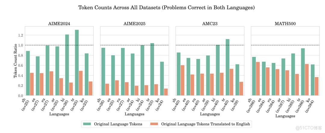 DeepSeek“中文思考”引熱議 海外用户驚訝背後是語言效率與訓練數據的雙重因素！_跨語言_03