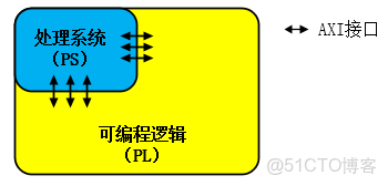 ZYNQ部署機器學習_IP
